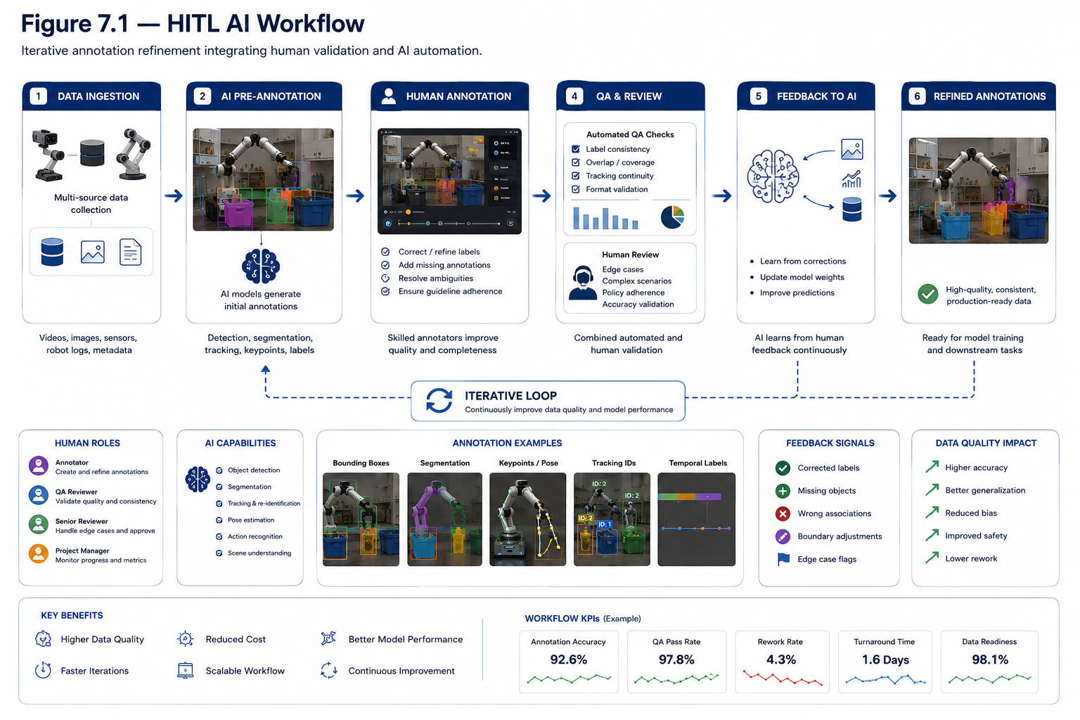 HITL AI Workflow