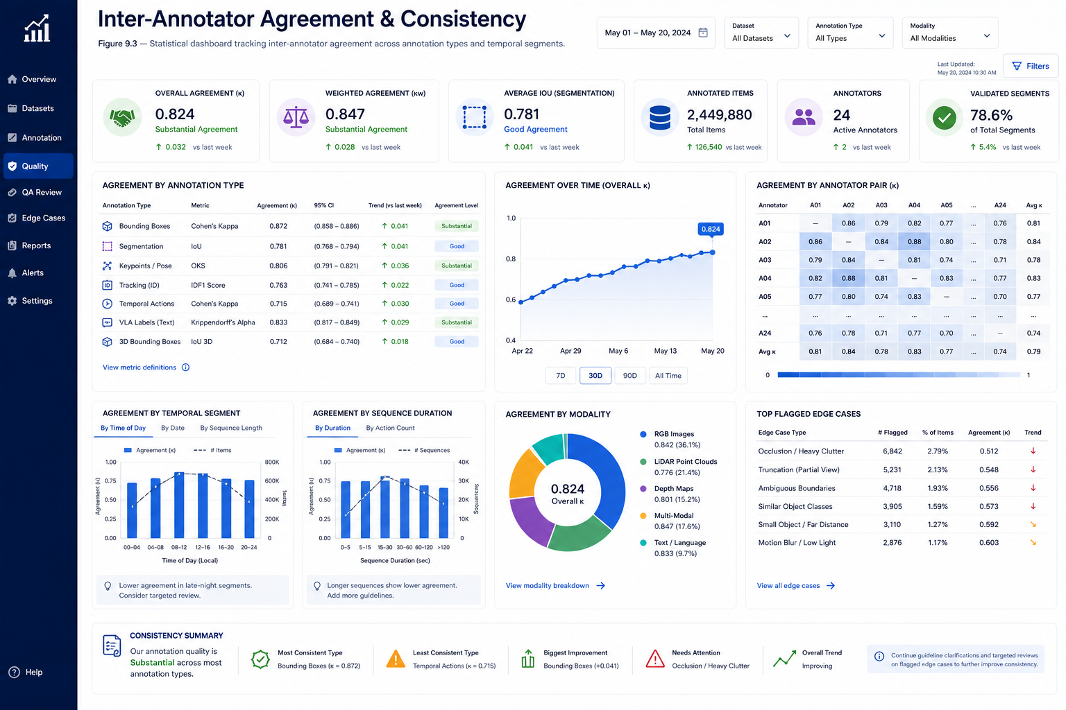 Inter-Annotator Dashboard