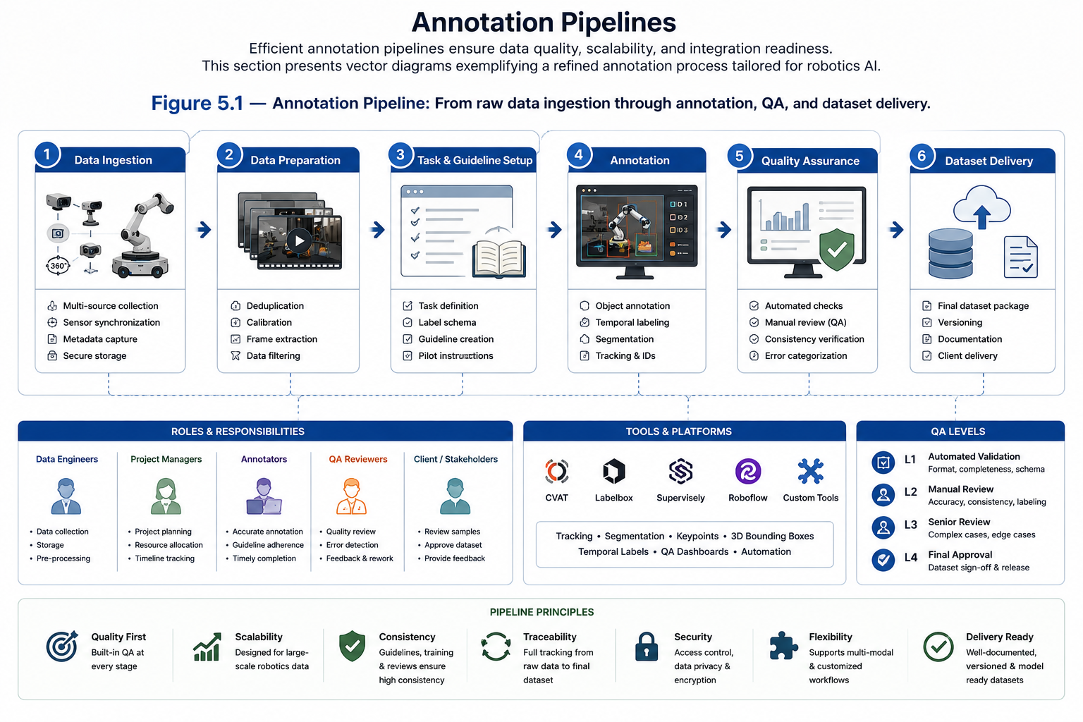 Annotation Pipeline Diagram
